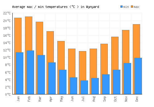 Wynyard average minimum / maximum temperatures (Celsius)