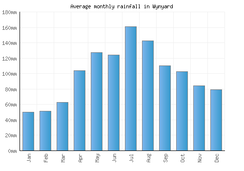 Wynyard monthly rainfall chart (mm)
