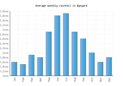 Wynyard monthly rainfall chart (inches)