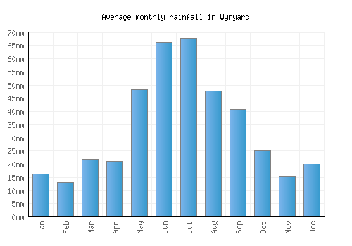 Wynyard monthly rainfall chart (mm)