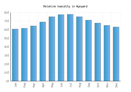 Wynyard relative humidity averages