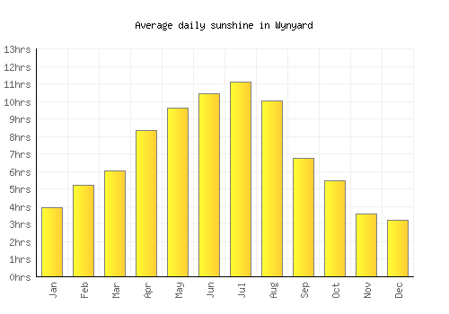 Wynyard average daily sunshine chart