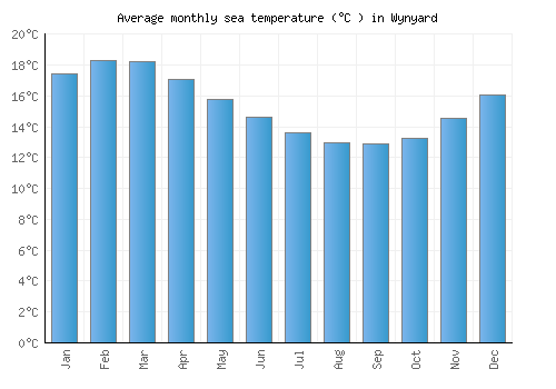 Wynyard average sea temperature chart (Celsius)