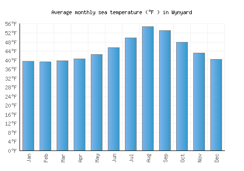 Wynyard average sea temperature chart (Fahrenheit)