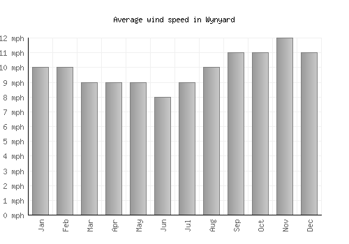 Wynyard average winspeed by month (mph)