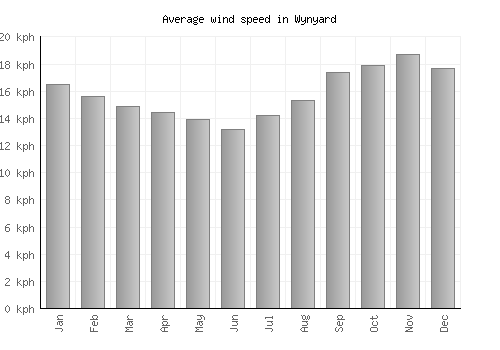 Wynyard average winspeed by month (km/h)