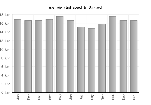 Wynyard average winspeed by month (km/h)