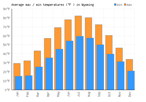 Wyoming average minimum / maximum temperatures (Fahrenheit)