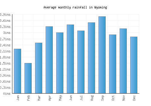 Wyoming monthly rainfall chart (inches)