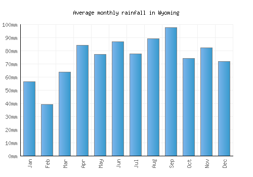 Wyoming monthly rainfall chart (mm)