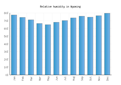 Wyoming relative humidity averages