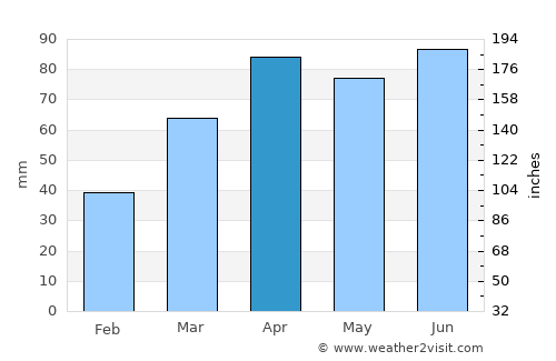 Wyoming average rain in April