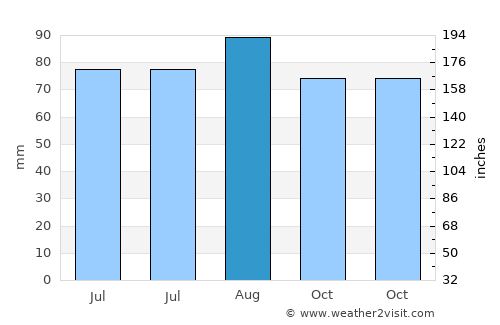 Wyoming average rain in August
