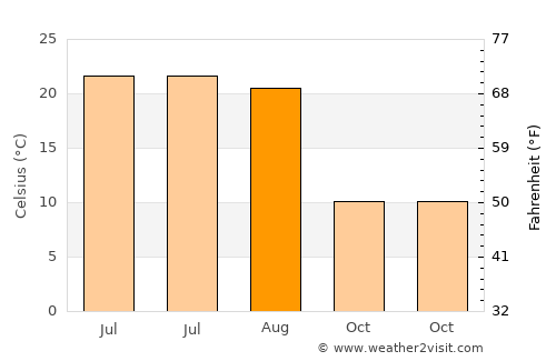 Wyoming average temperature in August