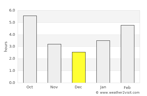 Wyoming average rain in December