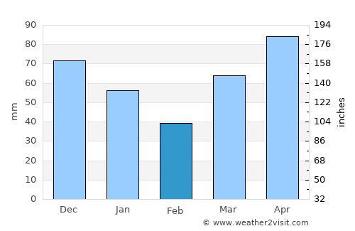 Wyoming average rain in February