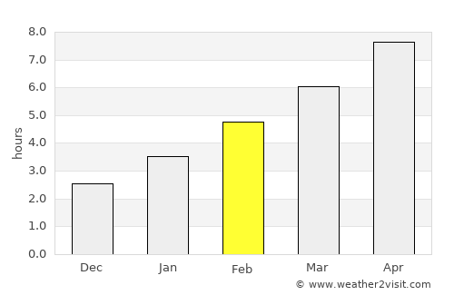 Wyoming average rain in February
