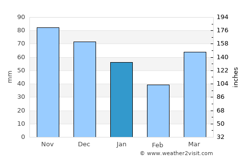 Wyoming average rain in January