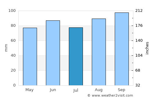 Wyoming average rain in July