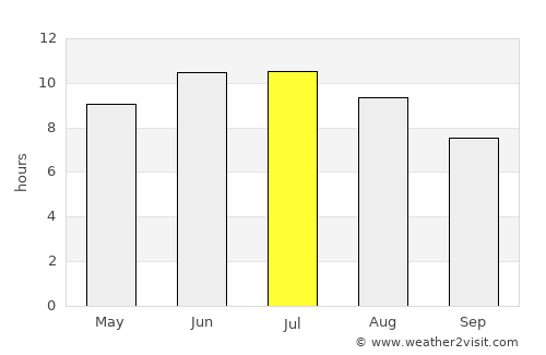 Wyoming average rain in July