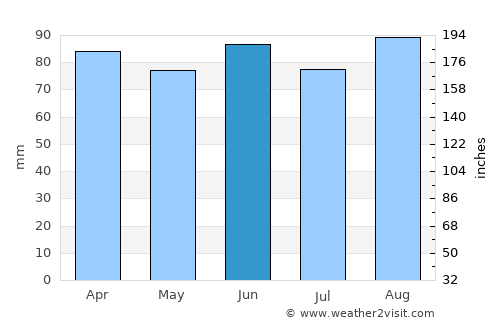 Wyoming average rain in June