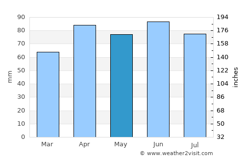 Wyoming average rain in May