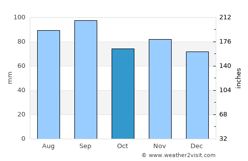 Wyoming average rain in October