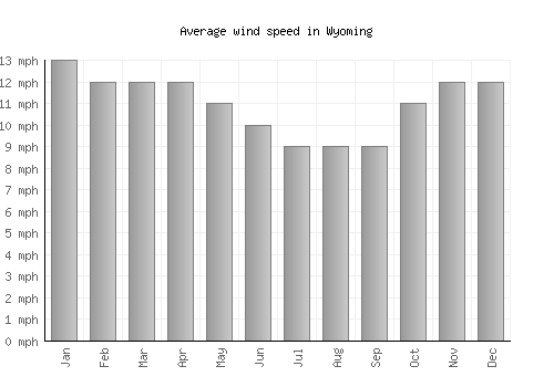 Wyoming average winspeed by month (mph)