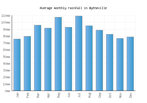 Wytheville monthly rainfall chart (mm)