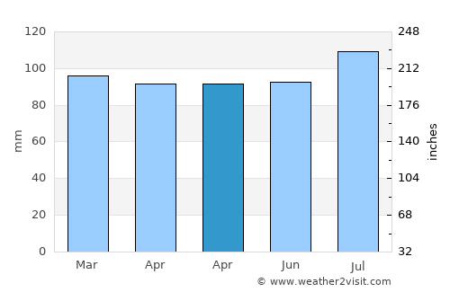 Wytheville average rain in April