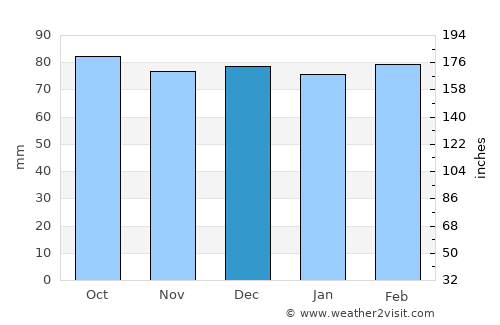 Wytheville average rain in December