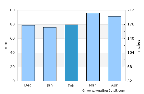 Wytheville average rain in February
