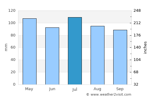 Wytheville average rain in July