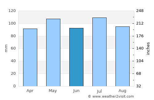 Wytheville average rain in June