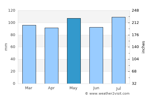 Wytheville average rain in May