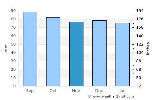 Wytheville average rain in November