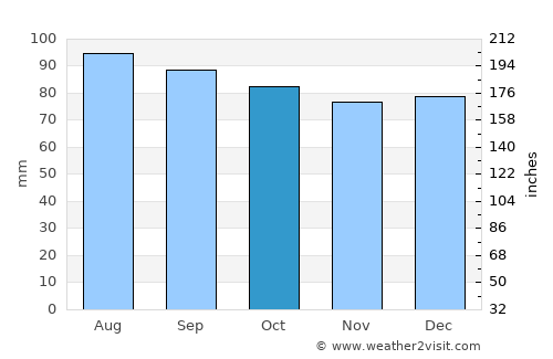 Wytheville average rain in October