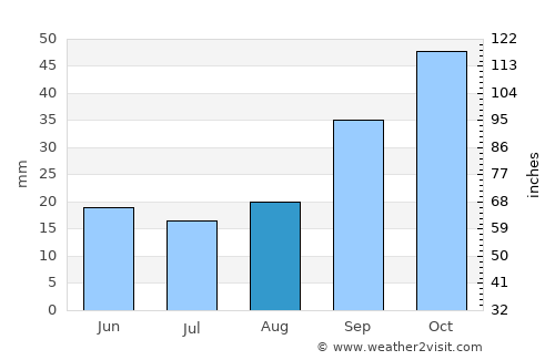 Xaçmaz average rain in August