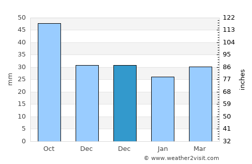 Xaçmaz average rain in December