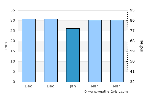 Xaçmaz average rain in January