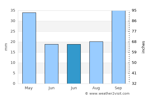 Xaçmaz average rain in June