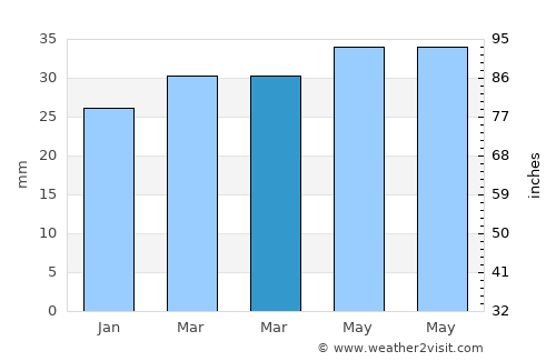 Xaçmaz average rain in March