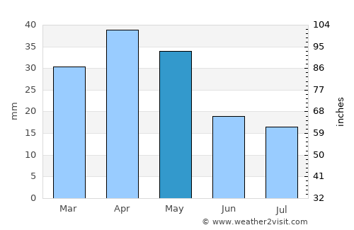 Xaçmaz average rain in May