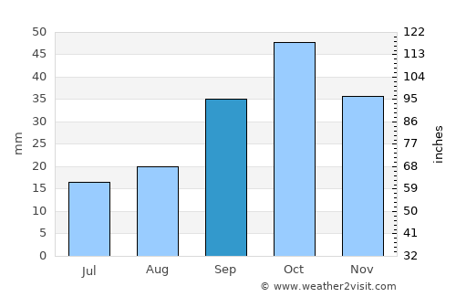 Xaçmaz average rain in September