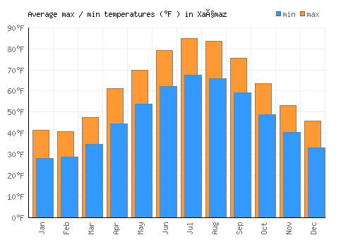 Xaçmaz average minimum / maximum temperatures (Fahrenheit)