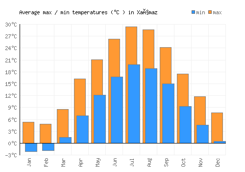 Xaçmaz average minimum / maximum temperatures (Celsius)