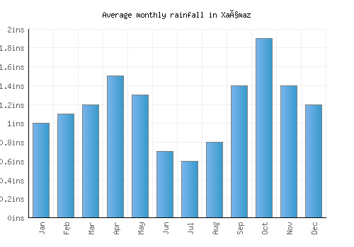 Xaçmaz monthly rainfall chart (inches)