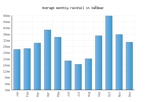 Xaçmaz monthly rainfall chart (mm)