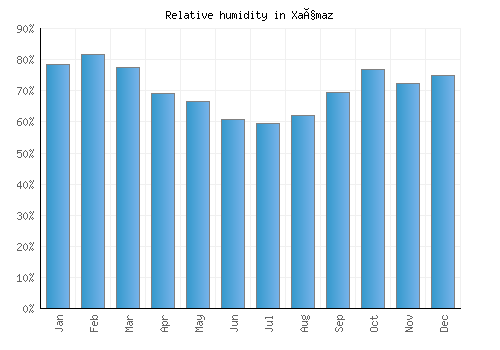 Xaçmaz relative humidity averages