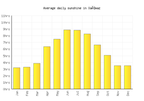 Xaçmaz average daily sunshine chart